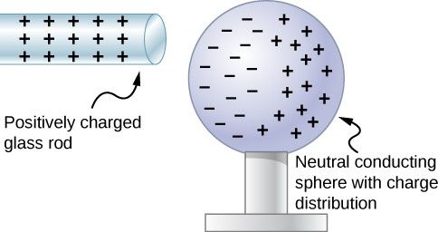 scientific concept of transfer of charges