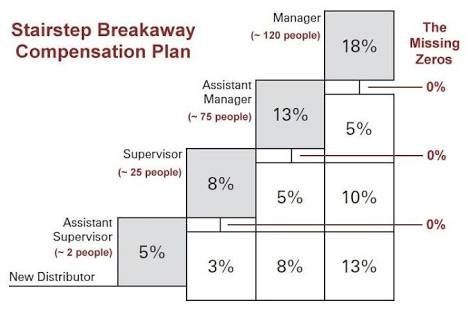 a chart showing the mlm payment structure