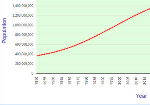 a chart showing growth of indian population after independence
