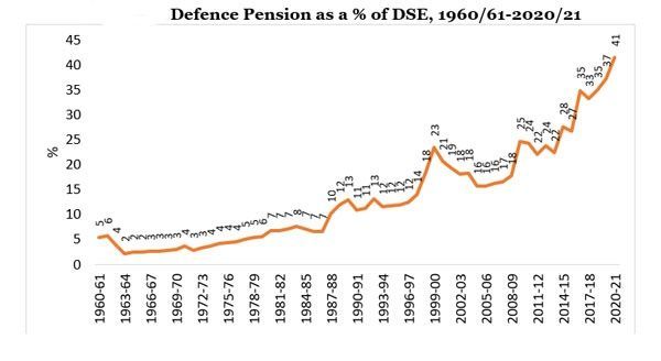 Why Indian Government spends more money on defence than health or